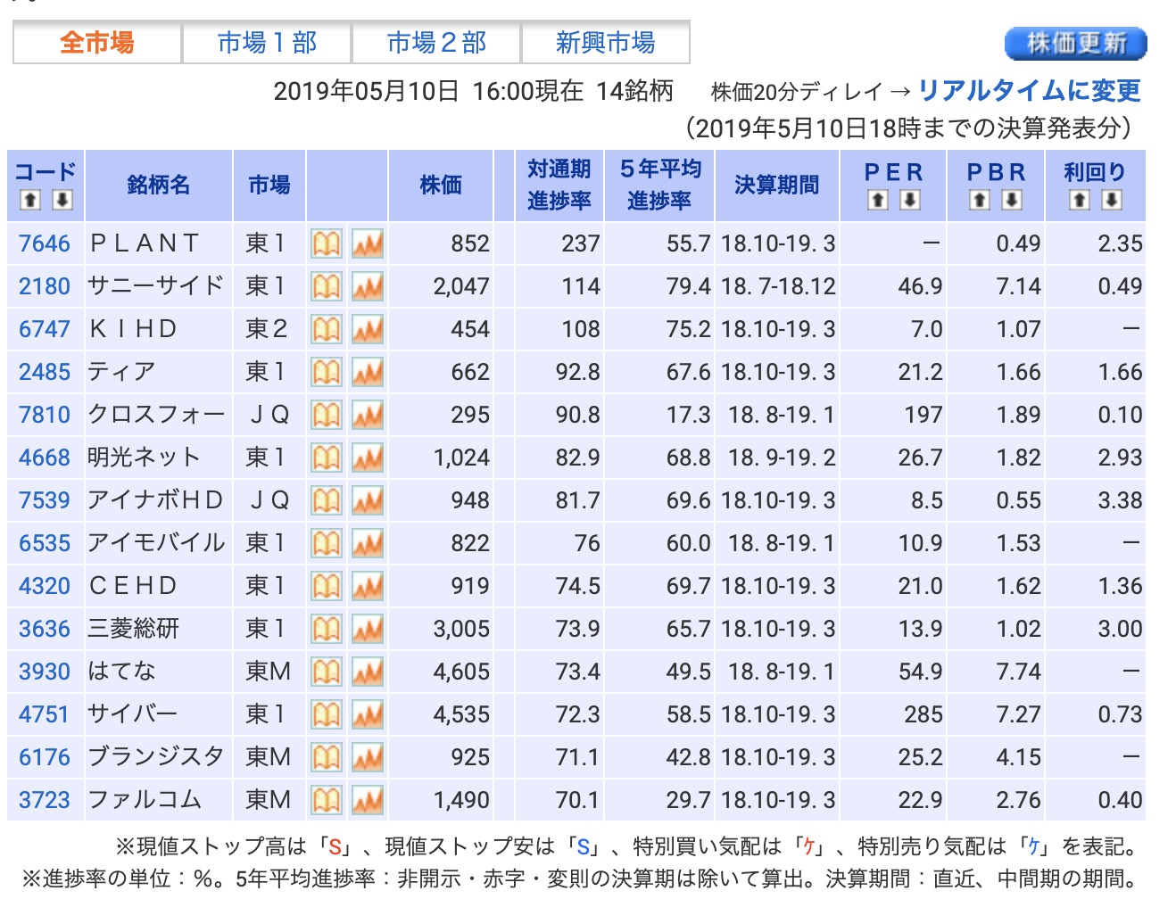 市場の歪みに着目して儲ける 日本株独学で60万円を7年で3億円にした実践投資法 で 上方修正銘柄を探す方法 複業思考 かせぎ まもり ふやす