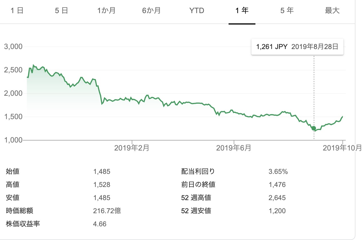 イベント投資を実践 19年12月株主優待 配当利回りランキングトップと今回の購入銘柄ニチリン 複業思考 かせぎ まもり ふやす