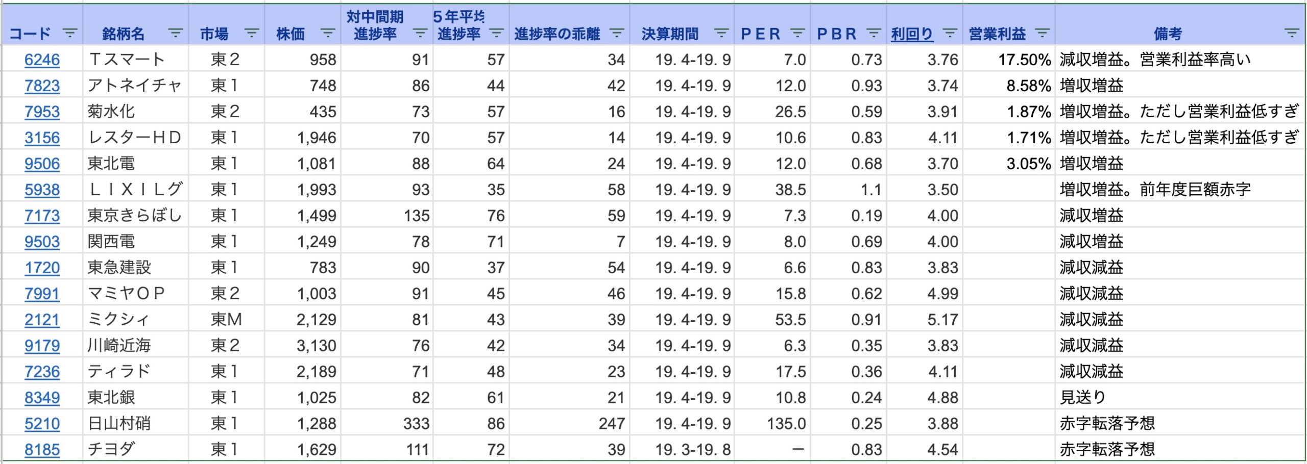 中間期 経常利益の通期計画に対する進捗率ランキング 19年11月25日時点 の中から 配当率が高く 前年度比で業績がいい会社 複業思考 かせぎ まもり ふやす